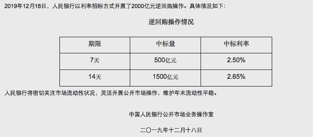 人民银行“跟降”14天期逆回购利率，并非政策利率“降息”