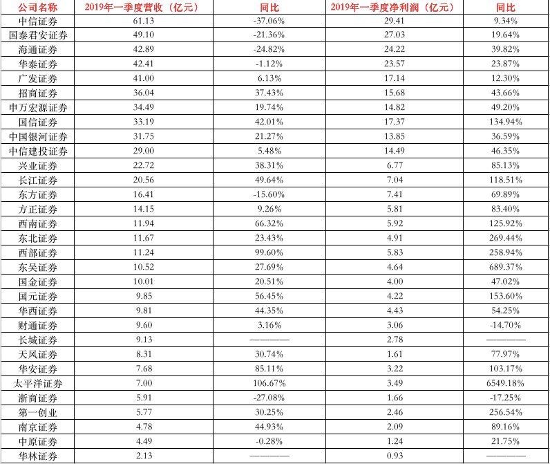 国泰君安：前三季度归母净利润95.23亿元，同比增长10.38%