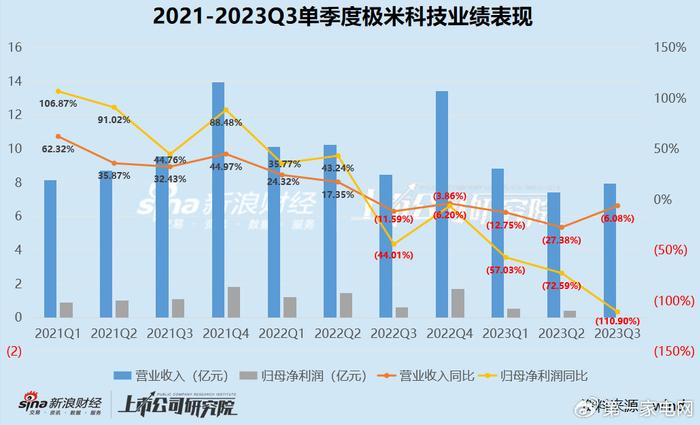 极米科技前三季度净利润降超146% 所处智能投影市场零售额呈下行趋势