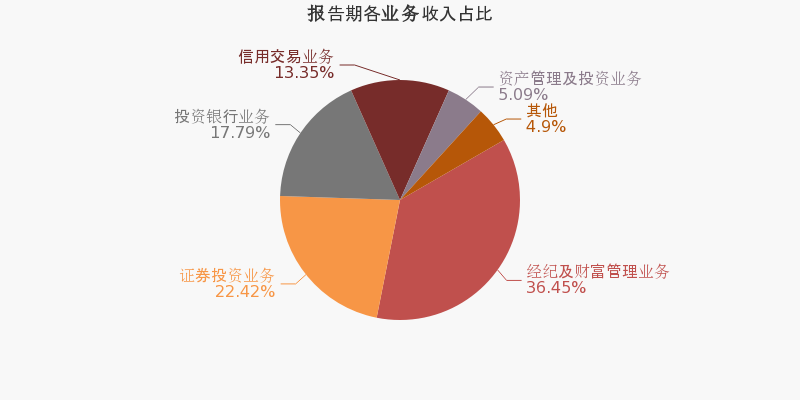 国联证券：前三季度归母净利润3.96亿元，同比减少45.53%