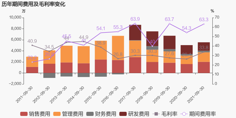 天风证券：前三季度归母净利润亏损5.36亿元，同比由盈转亏